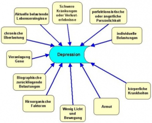 Ursachen der Depression